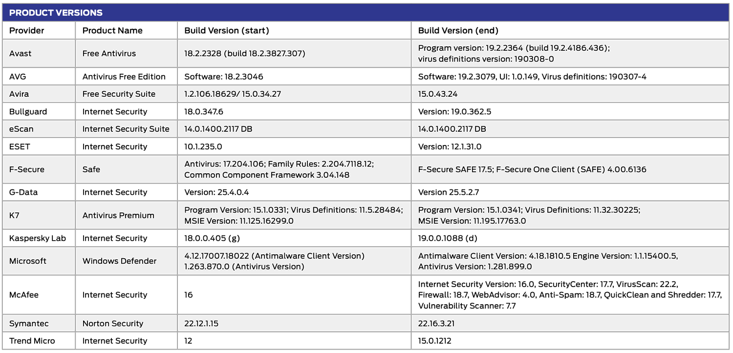 SE Labs: Используемые версии антивирусов