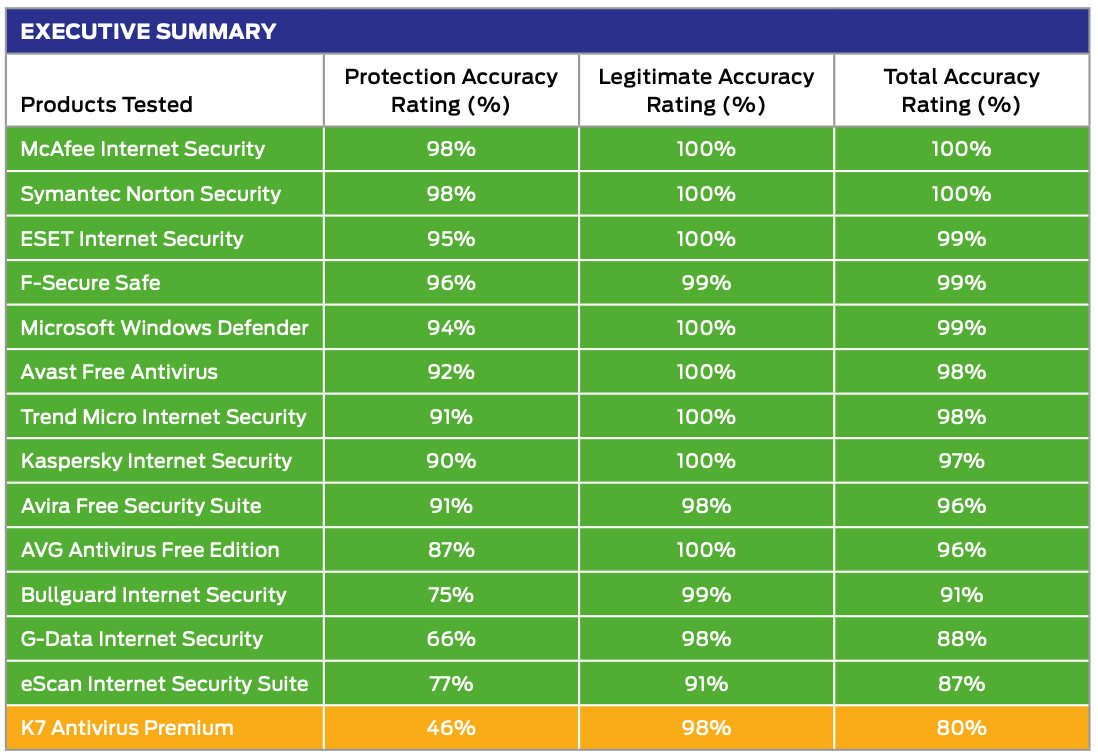 SE Labs: Динамическое тестирование антивирусов: Результаты тестирования