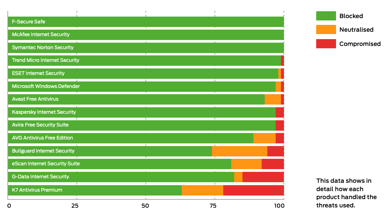 SE Labs: Динамическое тестирование антивирусов: Подробная информация о защите