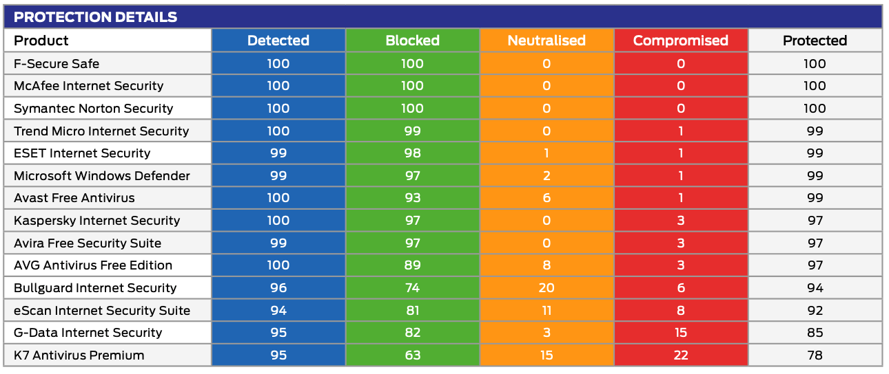 SE Labs: Динамическое тестирование антивирусов: Подробная информация о защите