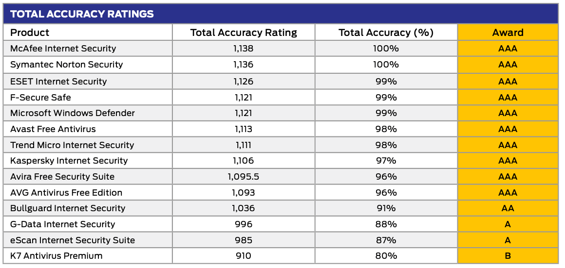 SE Labs: Итоги тестирования