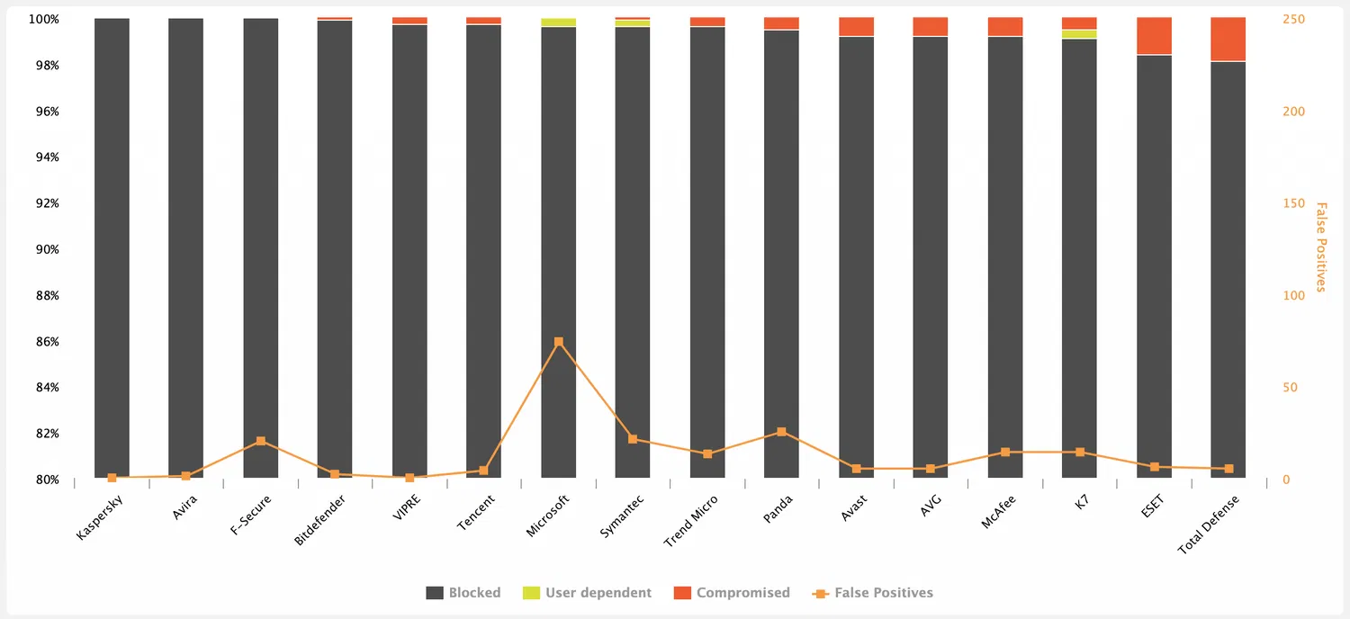 AV-Comparatives: ������������ ������������ �����������: �������-��� 2019: ����� ����������