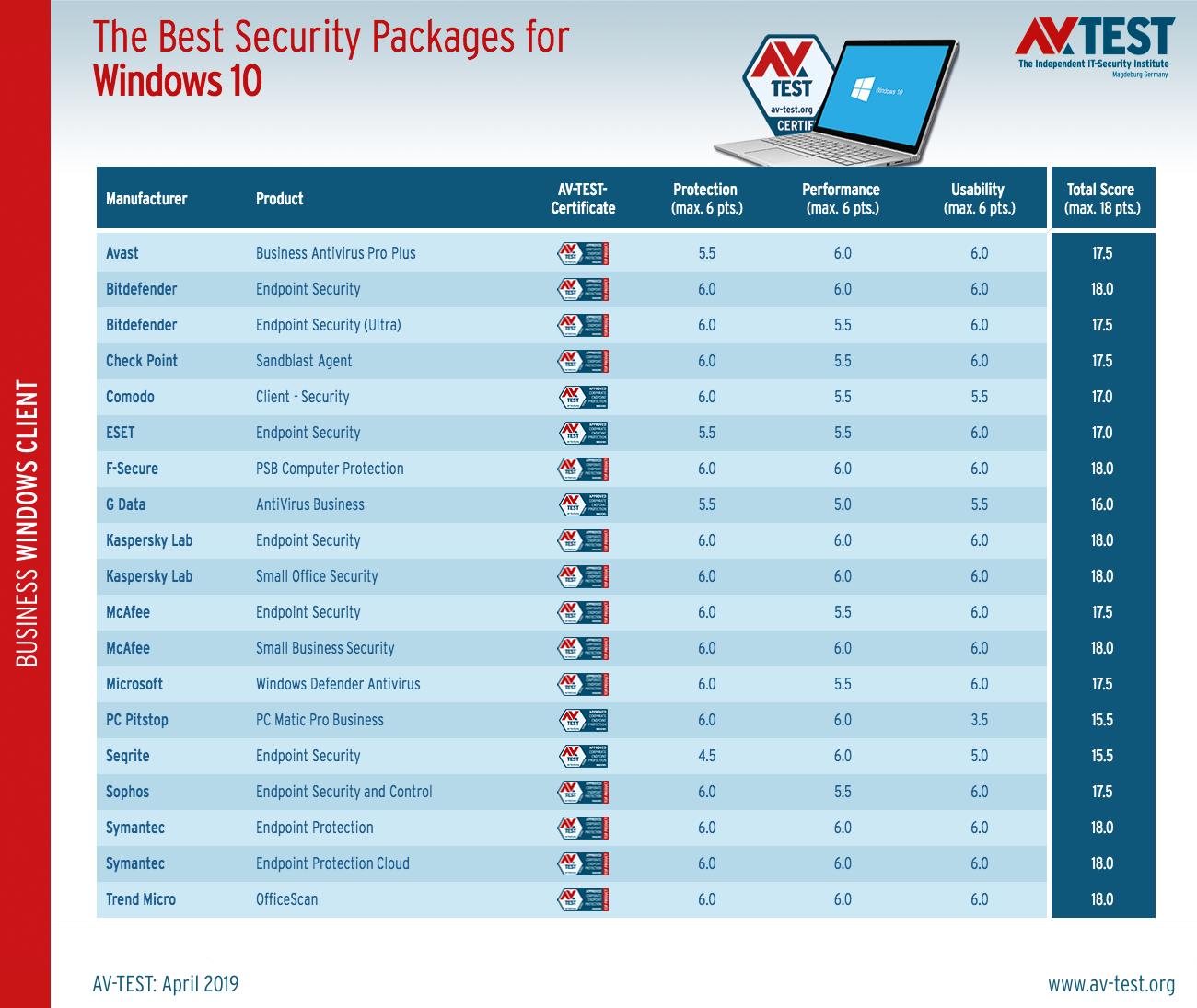 AV-Test: 14 ������ ������������� ����������� ��� Windows 10
