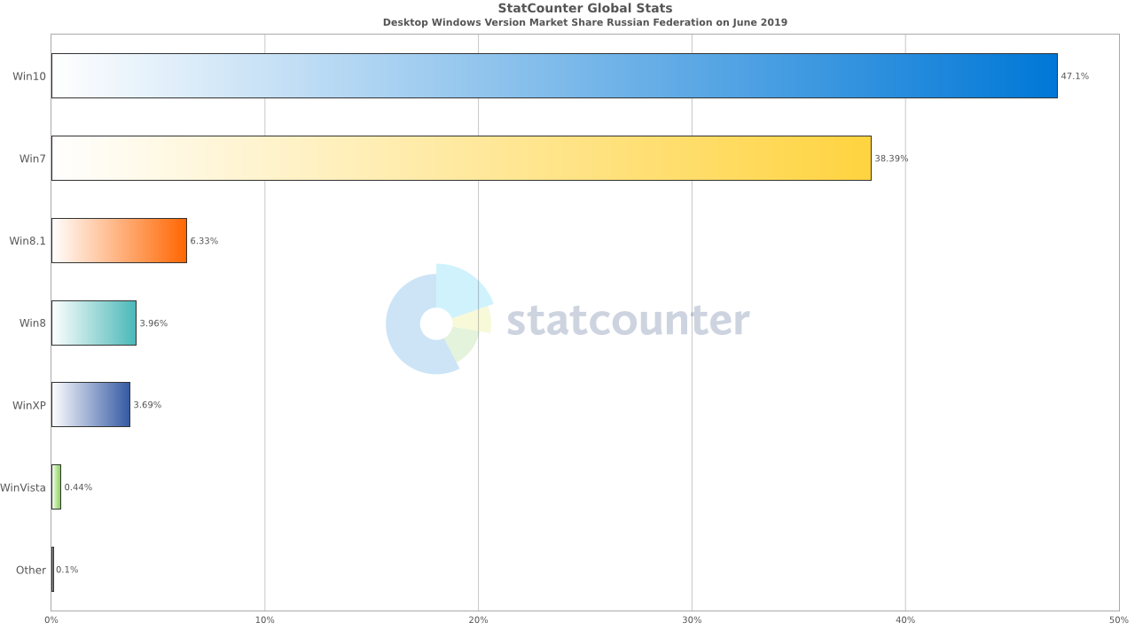 ���������� StatCounter. ������. ���� 2019
