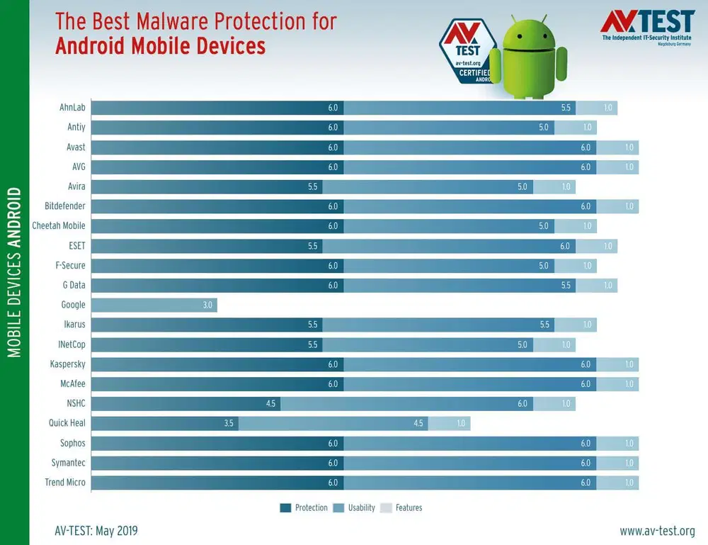 Тестирование AV-Test: Антивирусы для Android. Май 2019: Результаты тестирования