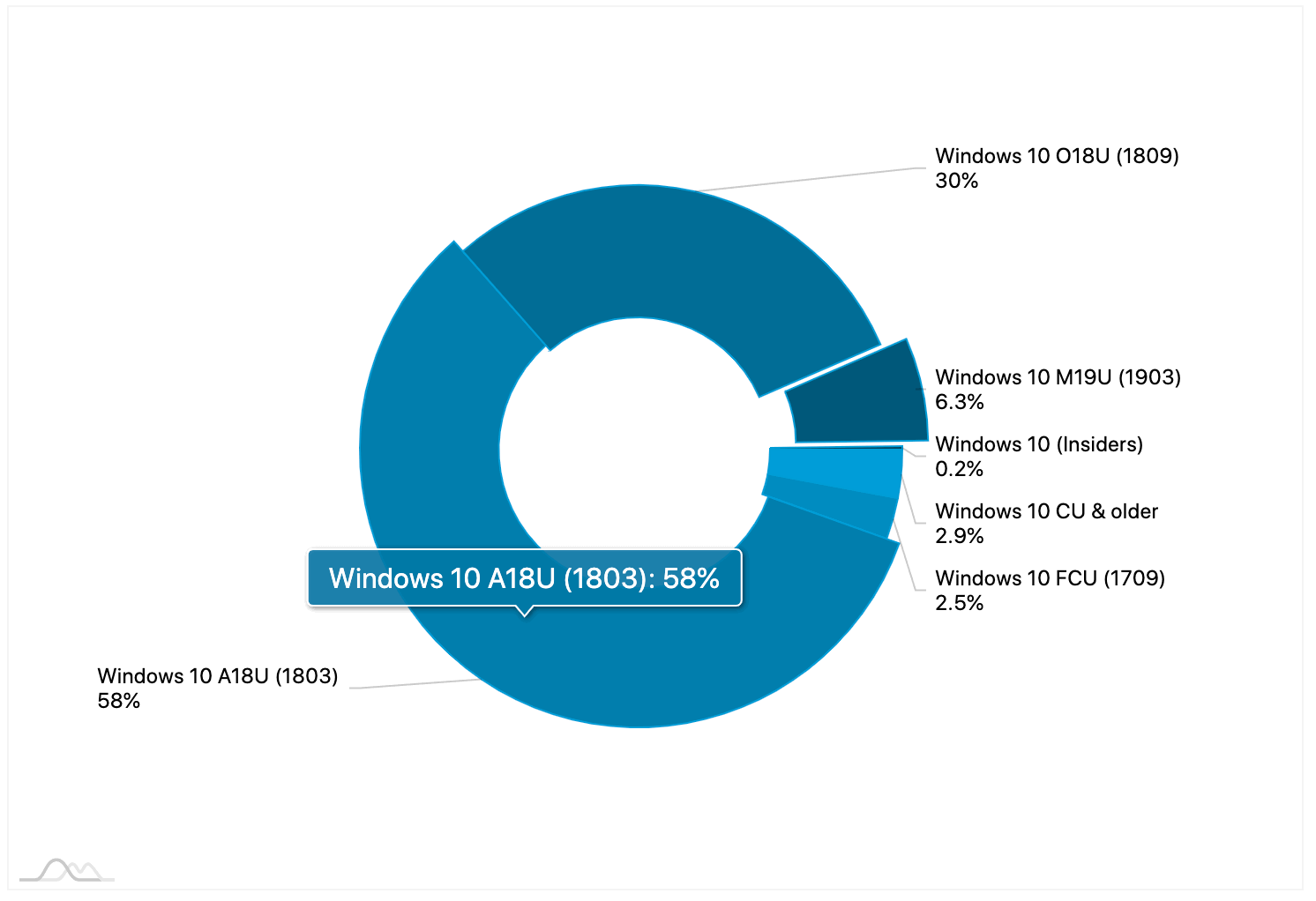 ���������� Windows 10. ���� 2019
