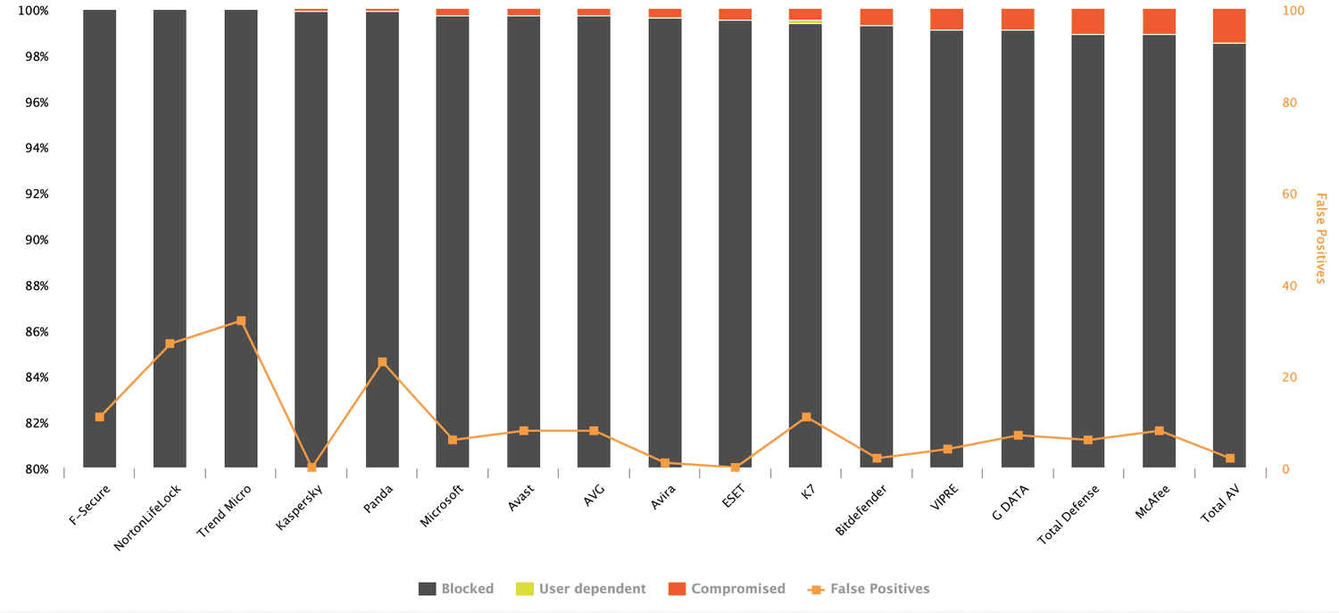 AV-Comparatives: ������������ ������������ �����������: �������-��� 2020: ����� ����������