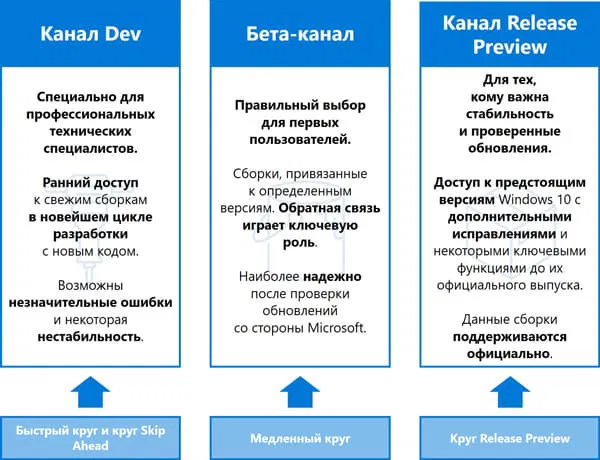 Каналы обновления программы Windows Insider