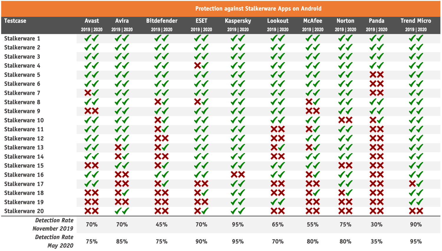 ���������� ��� Android: ������ �� Stalkerware