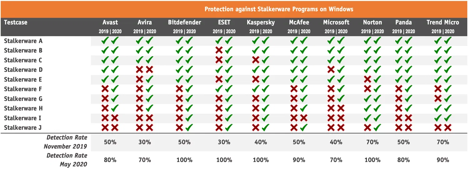 ���������� ��� Windows: ������ �� Stalkerware