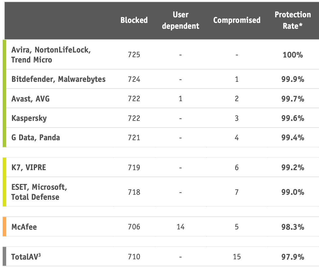 AV-Comparatives: ������������ ������������ �����������: �������-��� 2022: ����� ����������