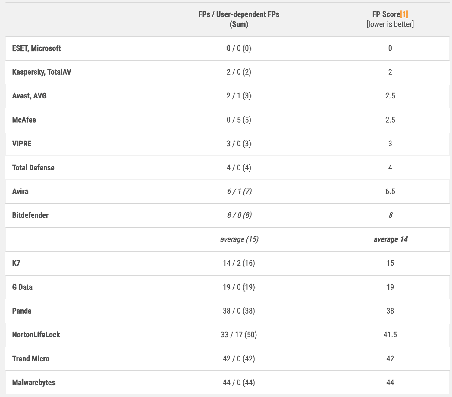 AV-Comparatives: ������������ ������������ �����������: �������-��� 2022: ������ ������������