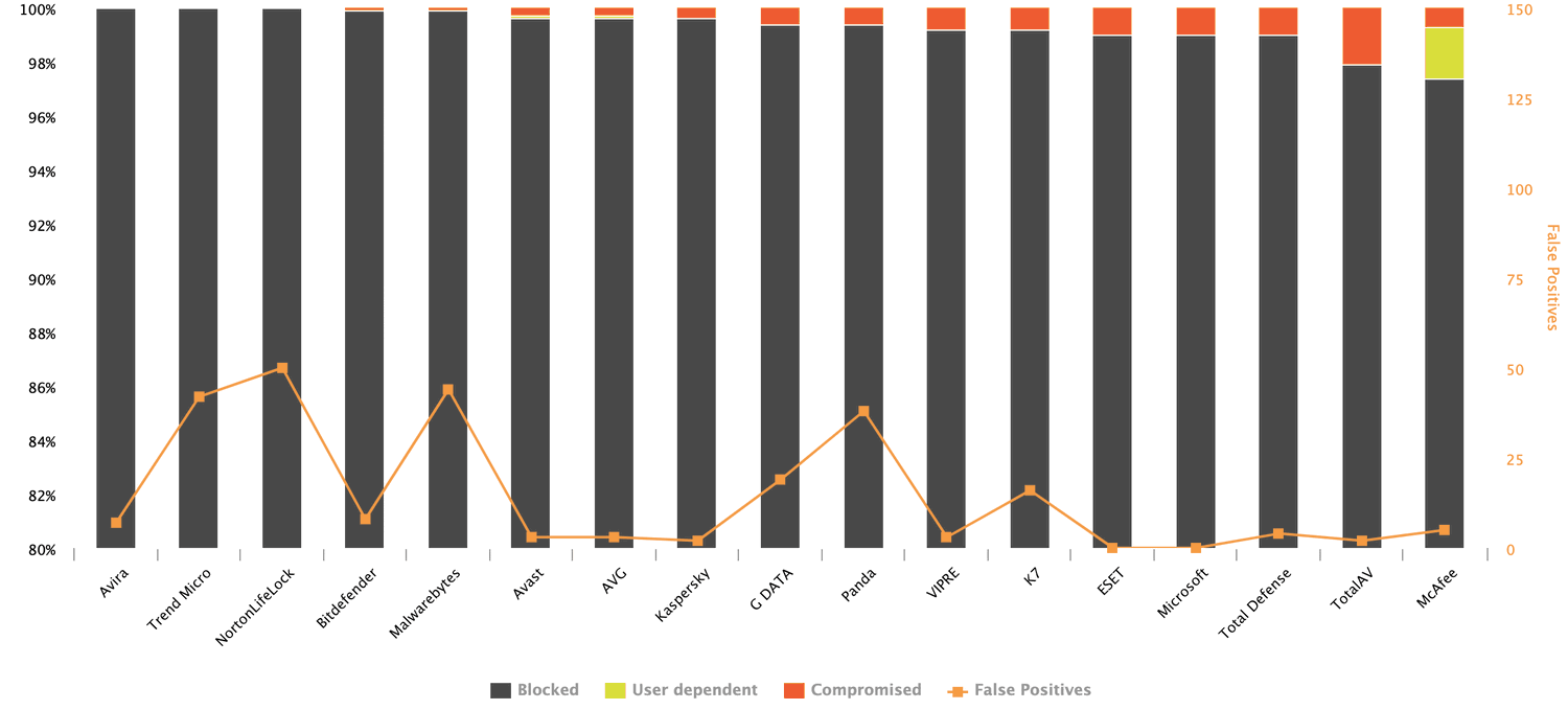 AV-Comparatives: ������������ ������������ �����������: �������-��� 2022: ����� ����������