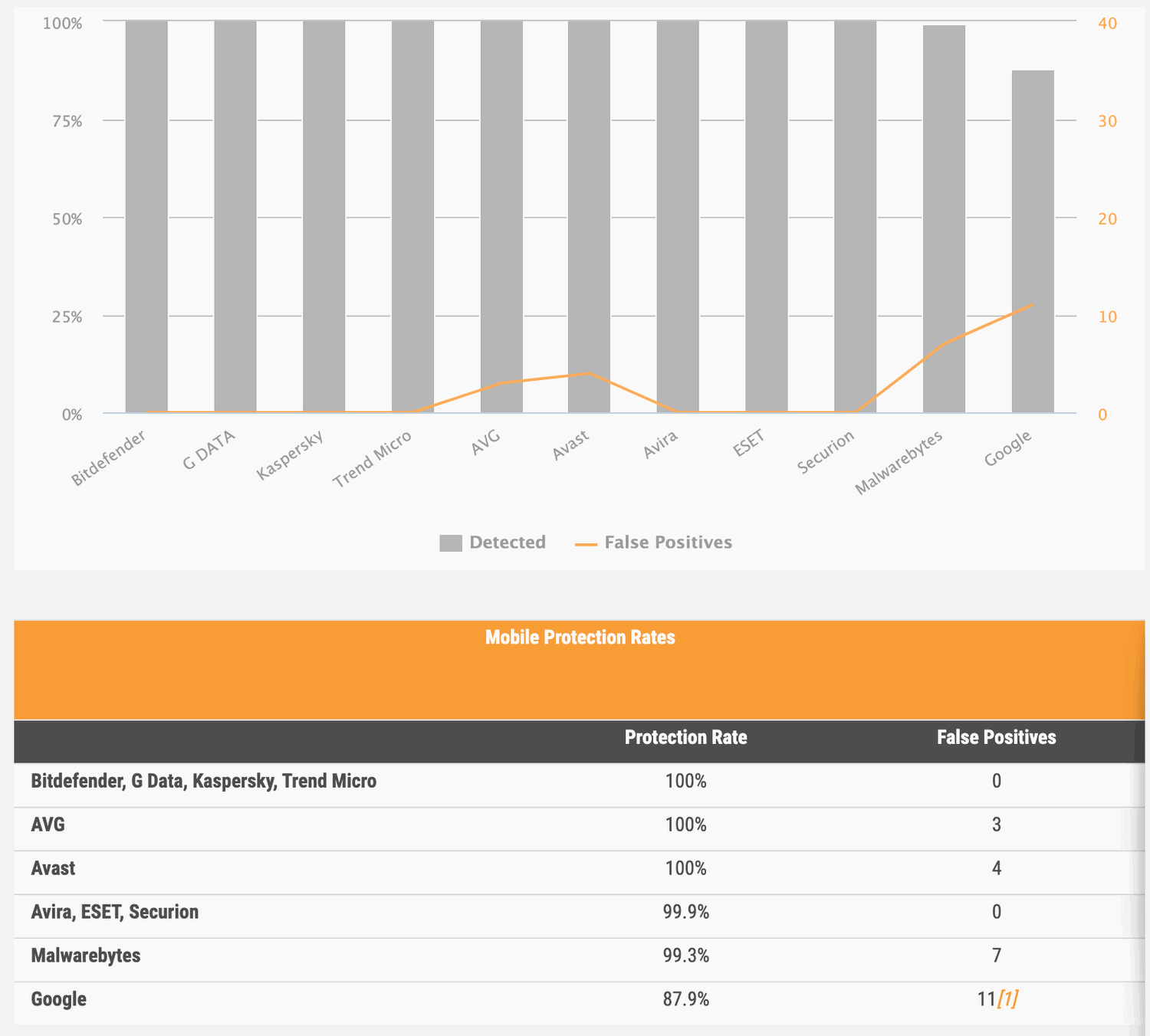 Уровень обнаружения угроз и ложные срабатывания