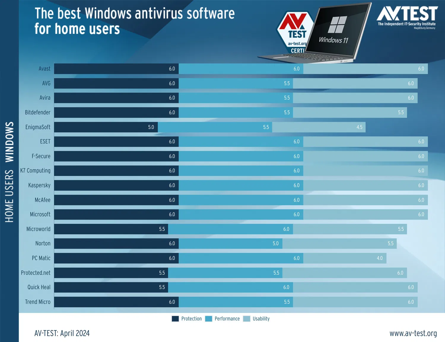Тестирование AV-Test: Антивирусы для Windows 11. Апрель 2024: Результаты тестирования