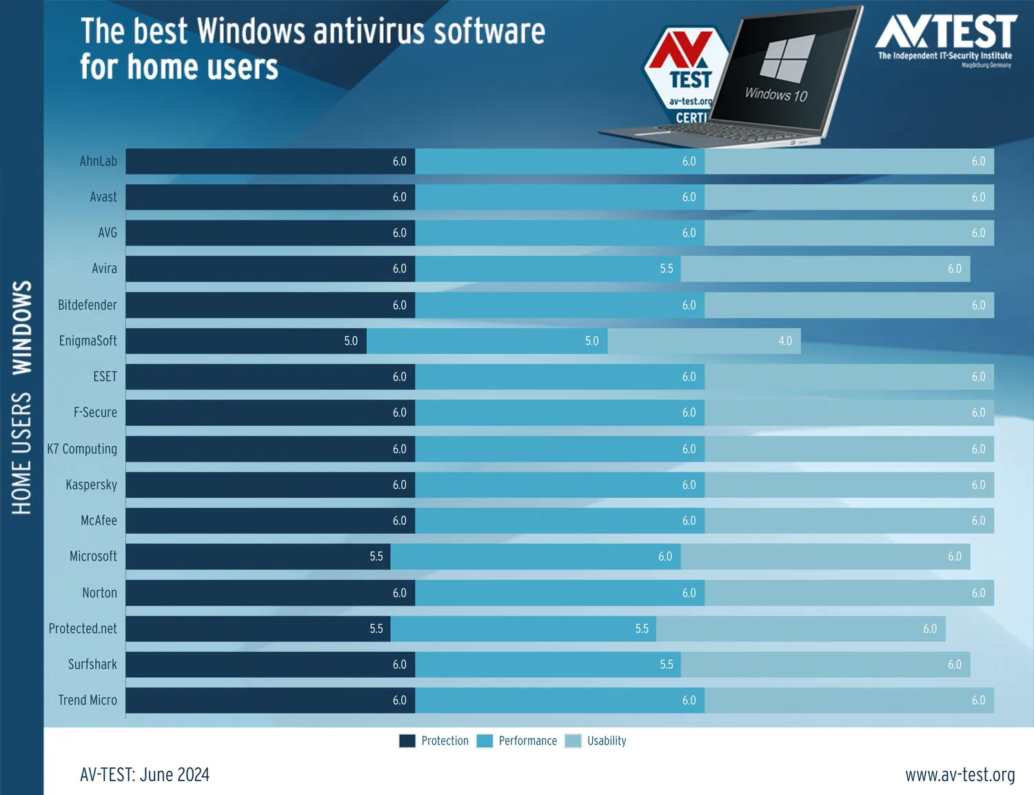 Тестирование AV-Test: Антивирусы для Windows 10. Июнь 2024: Результаты тестирования