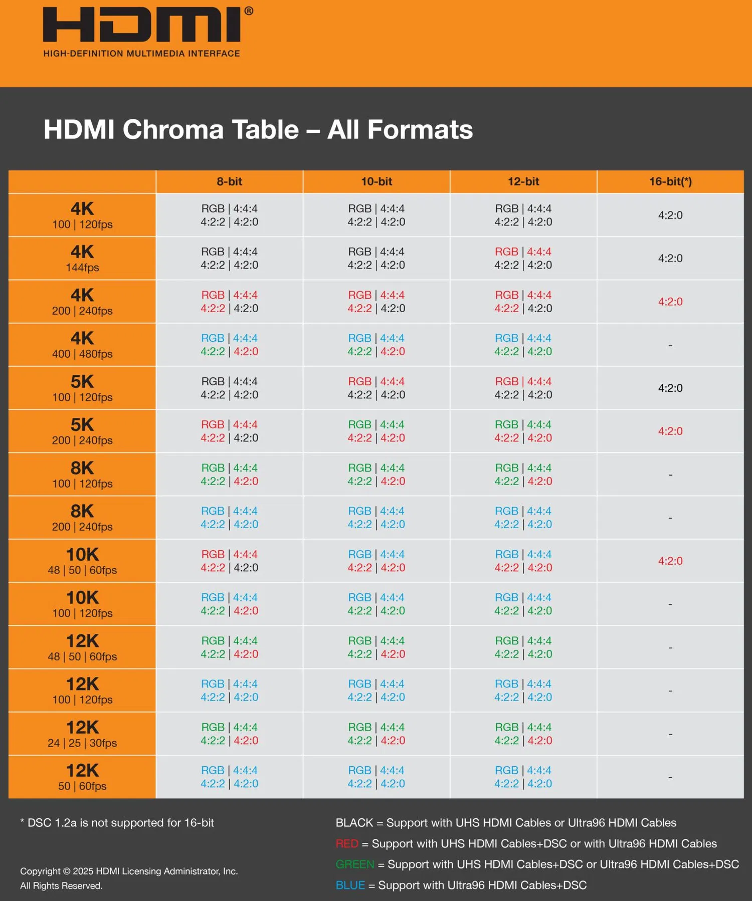 HDMI 2.2 Ultra96 specs