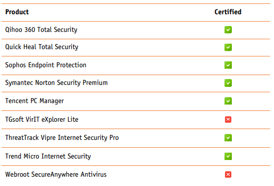 AV-Comparatives: ����������������� ���� ����������� �� ���� RTTL. ���� 2016