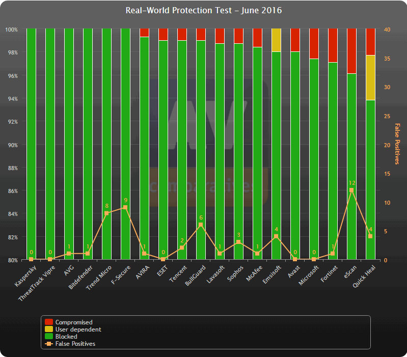 ������������ ������������ AV-Comparatives (���� 2016): ������ �����������