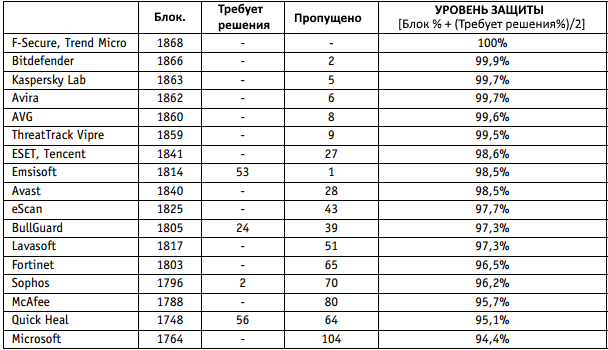 AV-Comparatives: ������������ ������������ �����������: �������-���� 2016: ����� ����������