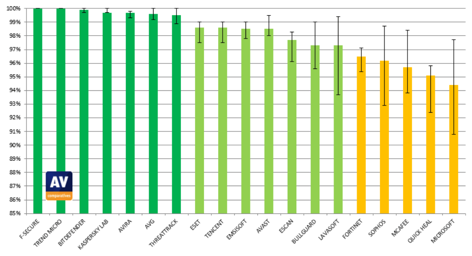 AV-Comparatives: ������������ ������������ �����������: �������-���� 2016: ������ �����������
