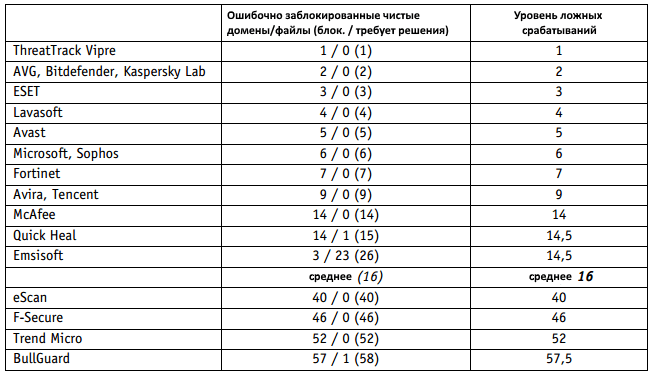AV-Comparatives: ������������ ������������ �����������: �������-���� 2016: ������ ������������