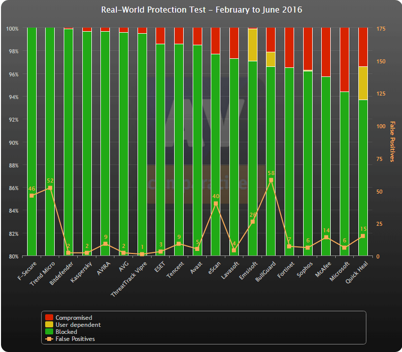 AV-Comparatives: ������������ ������������ �����������: �������-���� 2016: ����� ����������