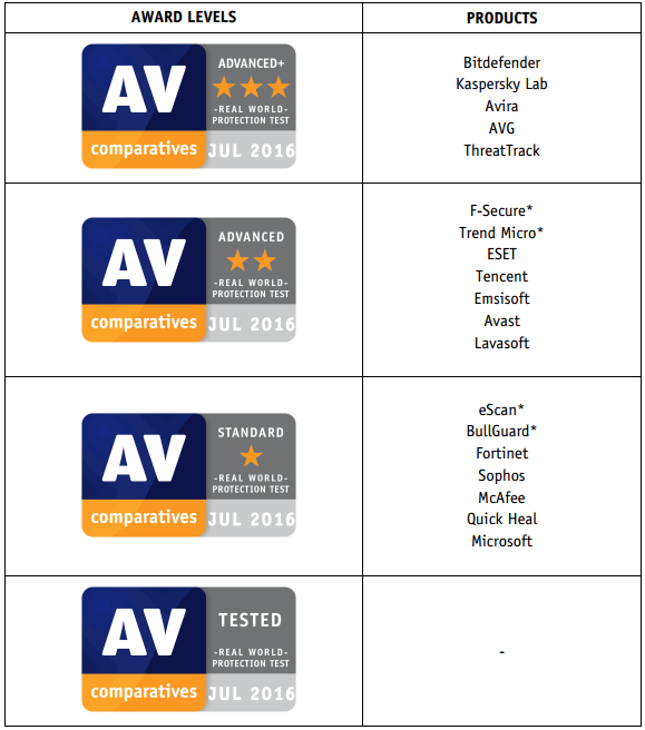 AV-Comparatives: ������������ ������������ �����������: �������-���� 2016: ������� ������ � ������������