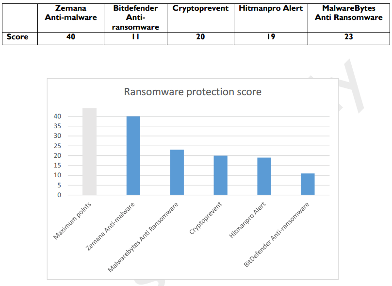 MRG Effitas: ������������ ������ �� ��������������