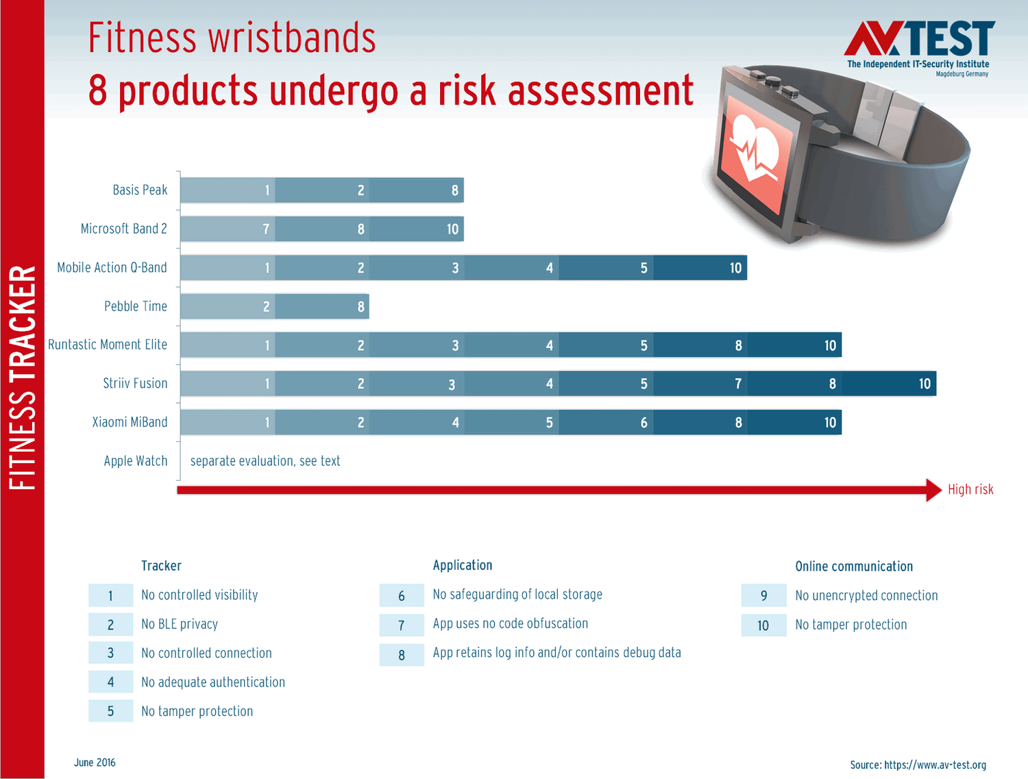 �������� ������������ ������-��������: ���� �������������� 7 ��������� � ���� Apple Watch