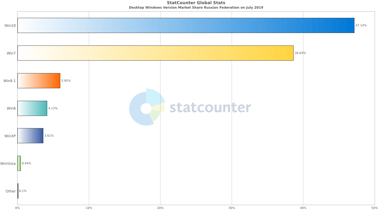 ���������� StatCounter. ������. ���� 2019