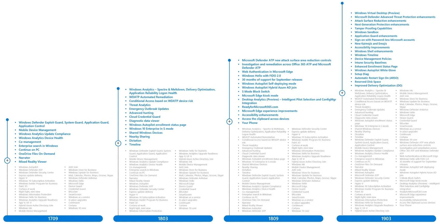 Microsoft назвала преимущества модели «Windows как услуга»