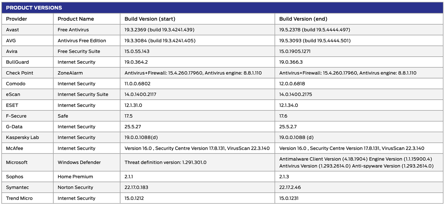 SE Labs: ������������ ������ �����������