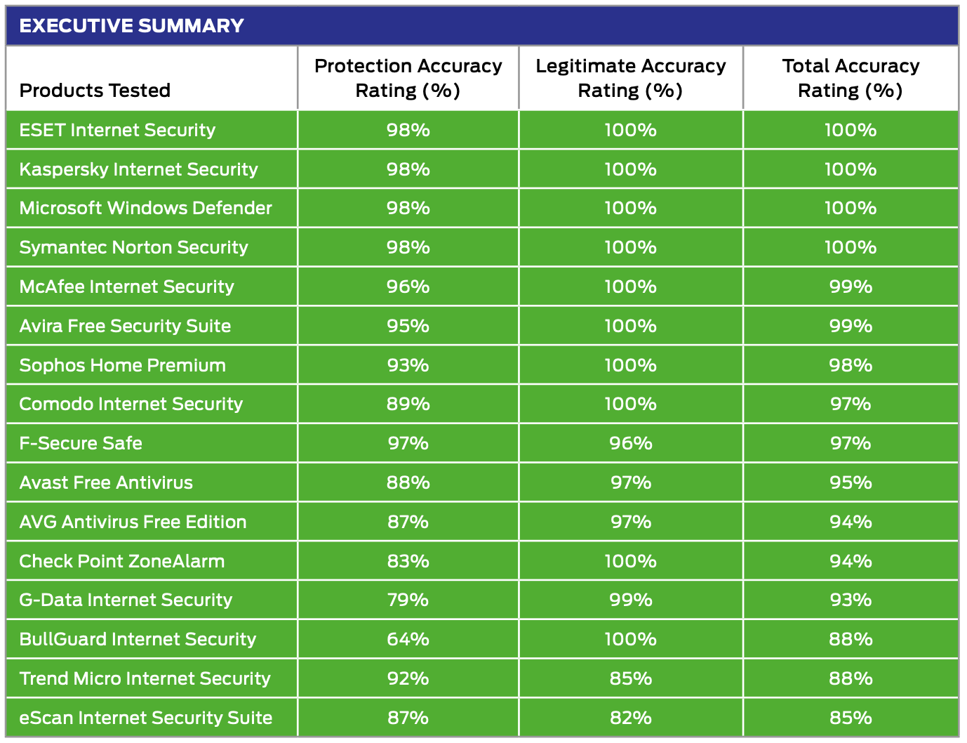 SE Labs: ������������ ������������ �����������: ���������� ������������