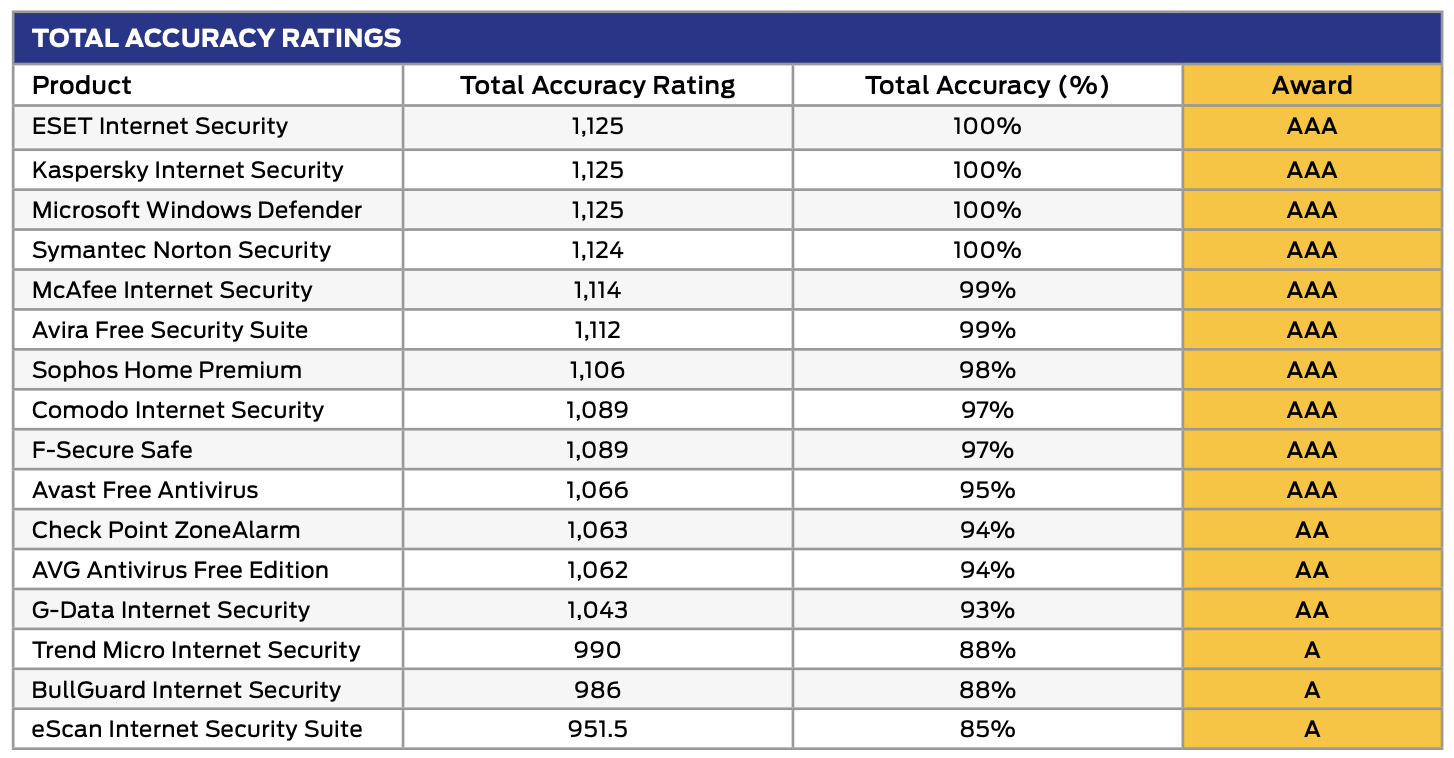 SE Labs: ����� ������������