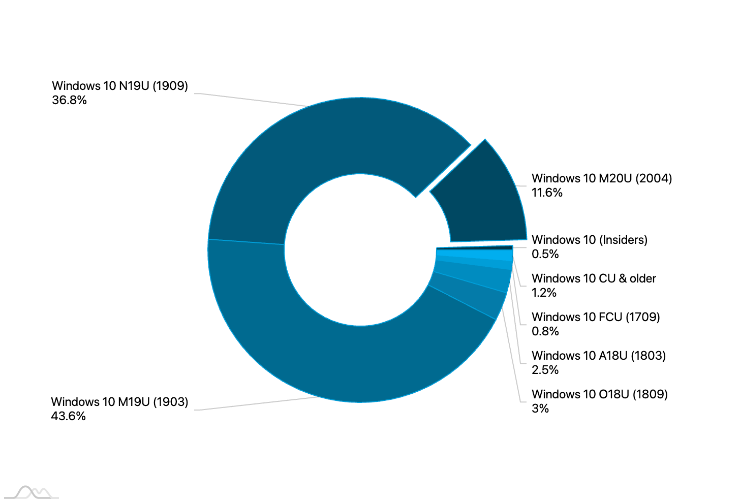 ���������� Windows 10. ���� 2020
