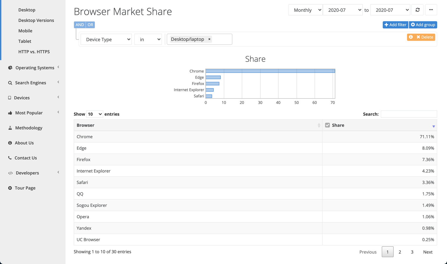 Статистика настольных браузеров. NetMarketShare. Июль 2020