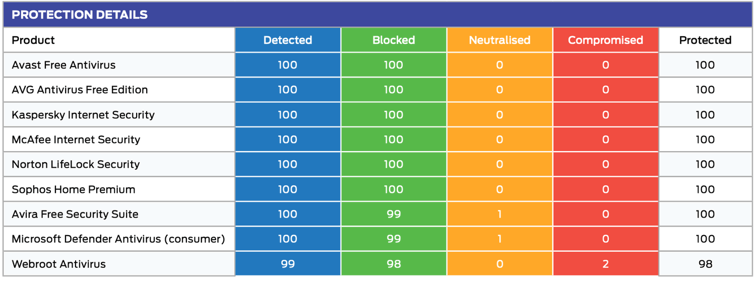 SE Labs: ������������ ������������ �����������: ��������� ���������� � ������