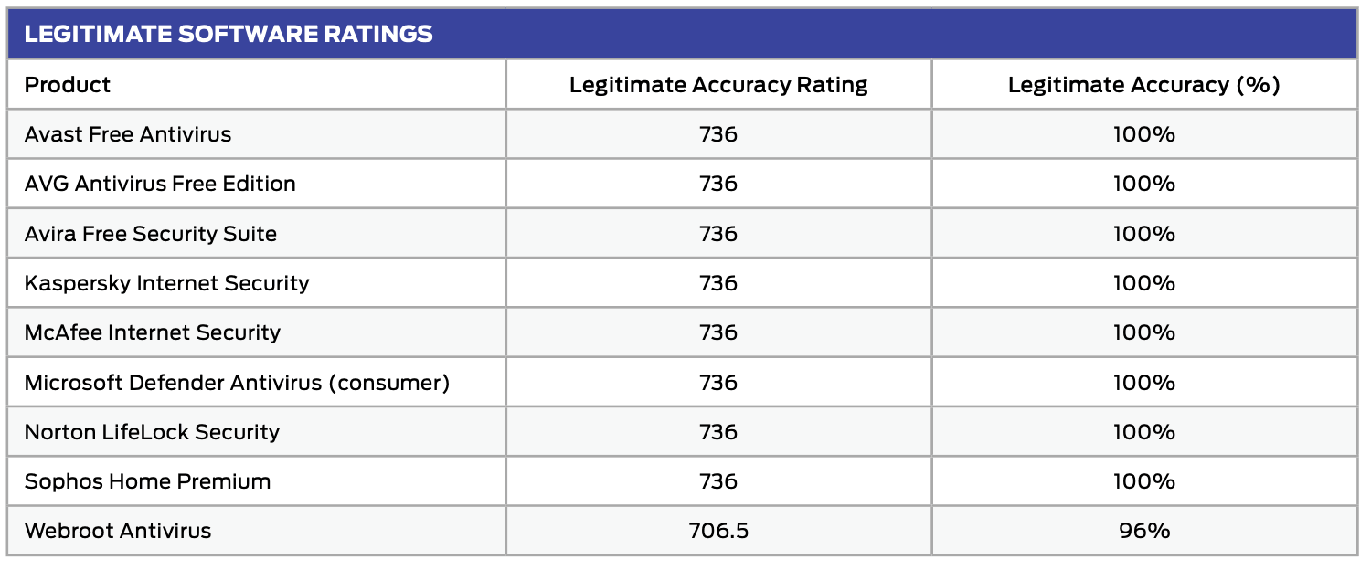 SE Labs: ������ ������������
