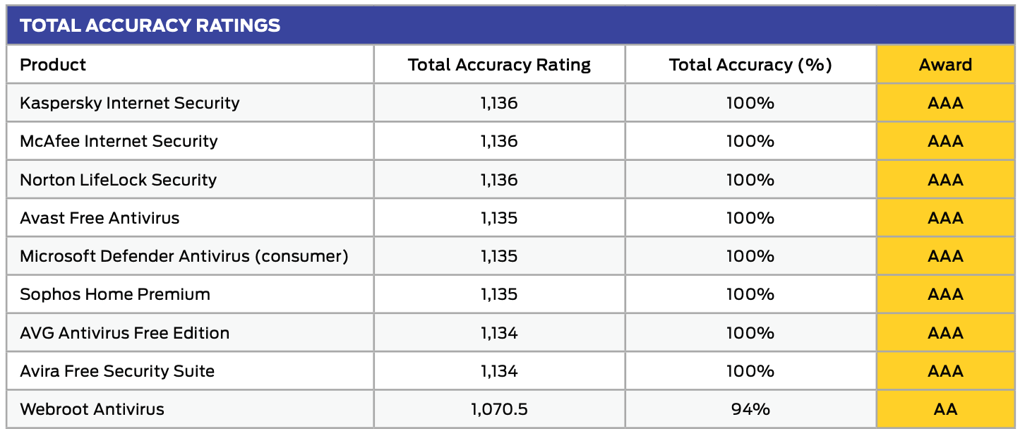 SE Labs: ����� ������������