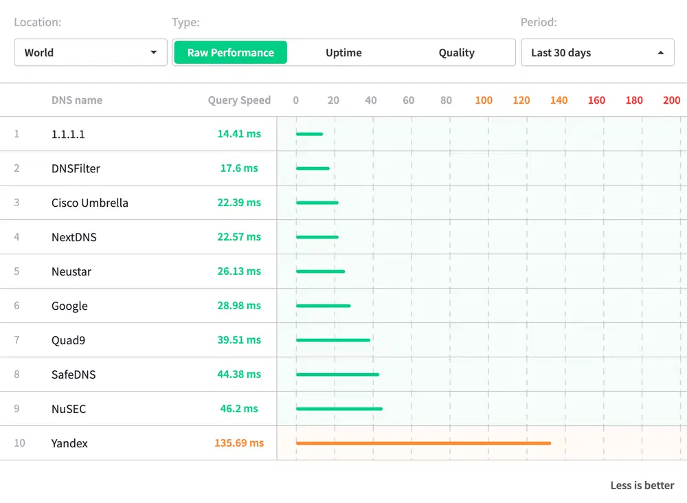 ������ DNS-������� �� 2021 ���