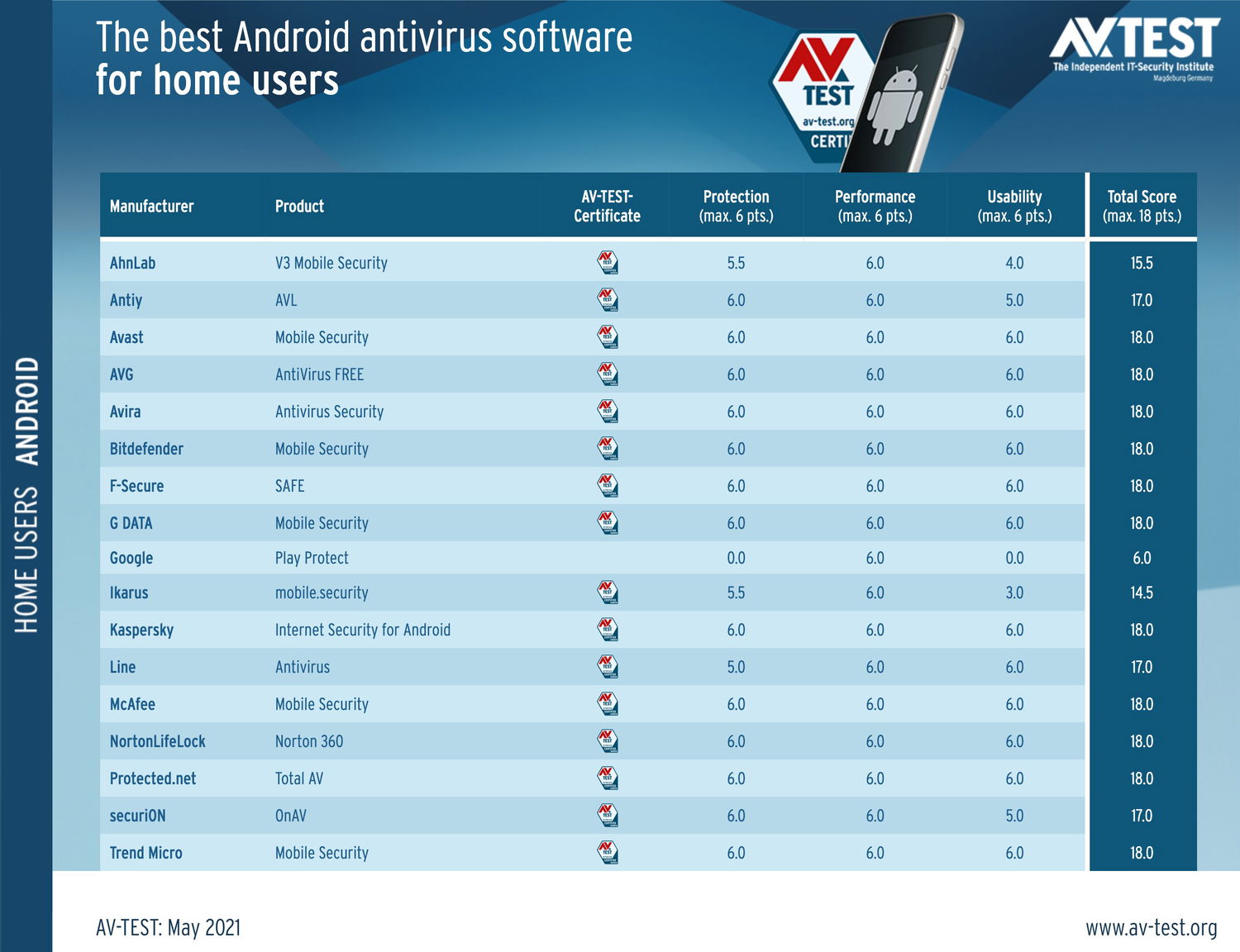 ������������ AV-Test: ���������� ��� Android. ��� 2021: ���������� ������������