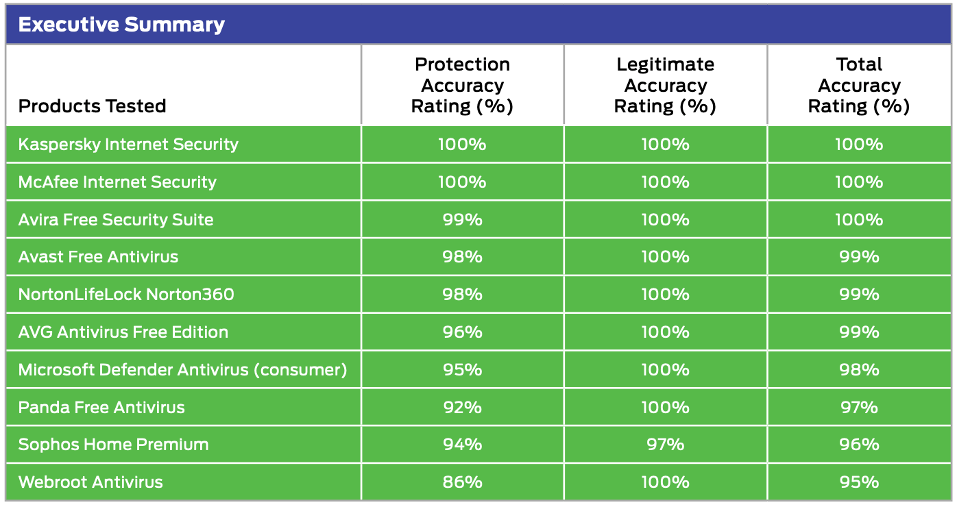 SE Labs: ������������ ������������ �����������: ���������� ������������