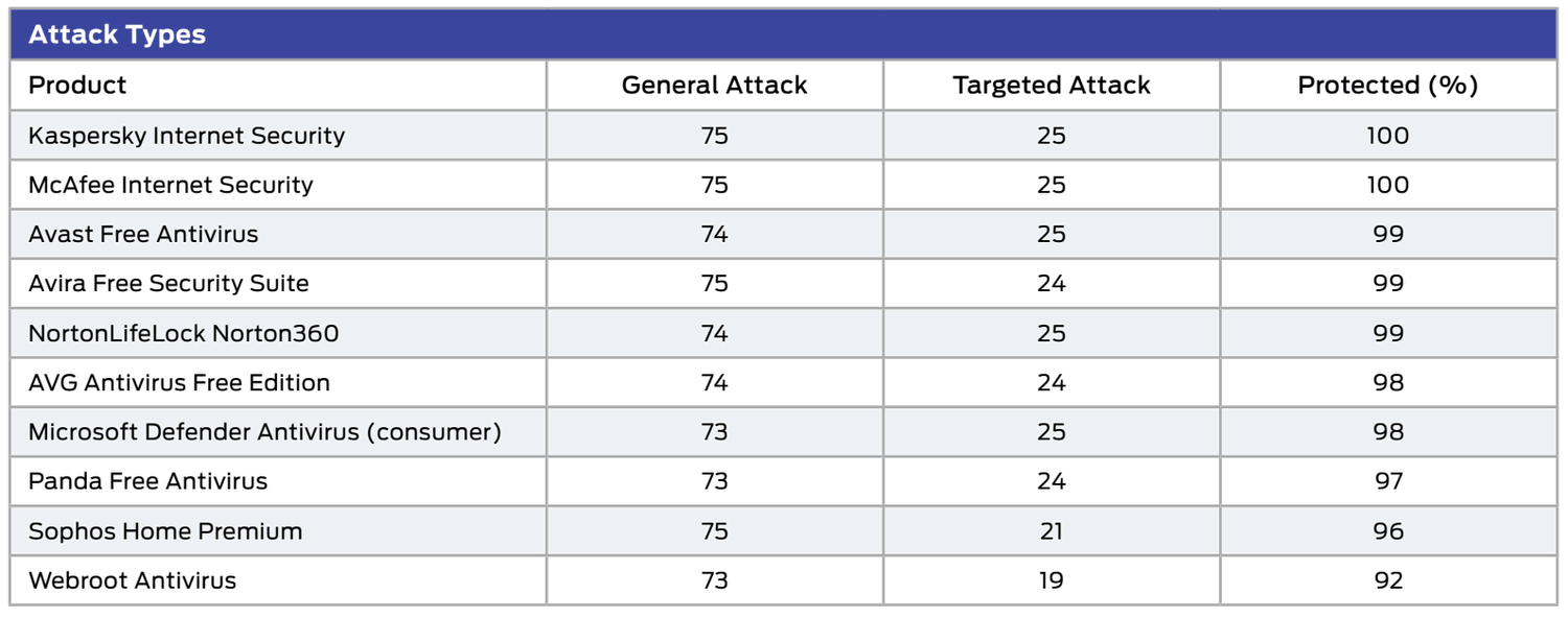 SE Labs: ������������ ������������ �����������: ���������� ������������