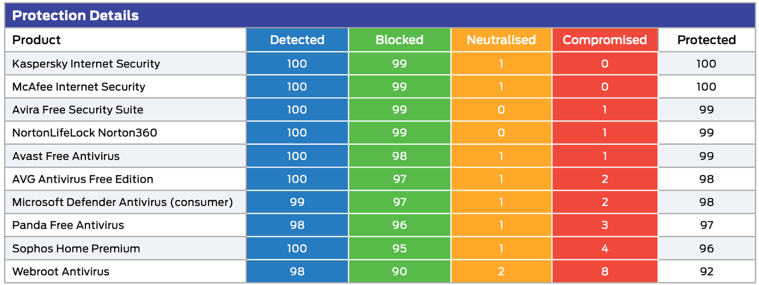SE Labs: ������������ ������������ �����������: ��������� ���������� � ������