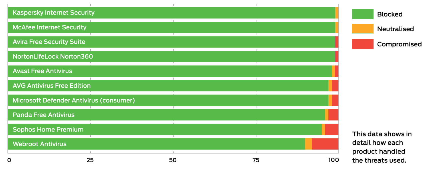 SE Labs: ������������ ������������ �����������: ��������� ���������� � ������