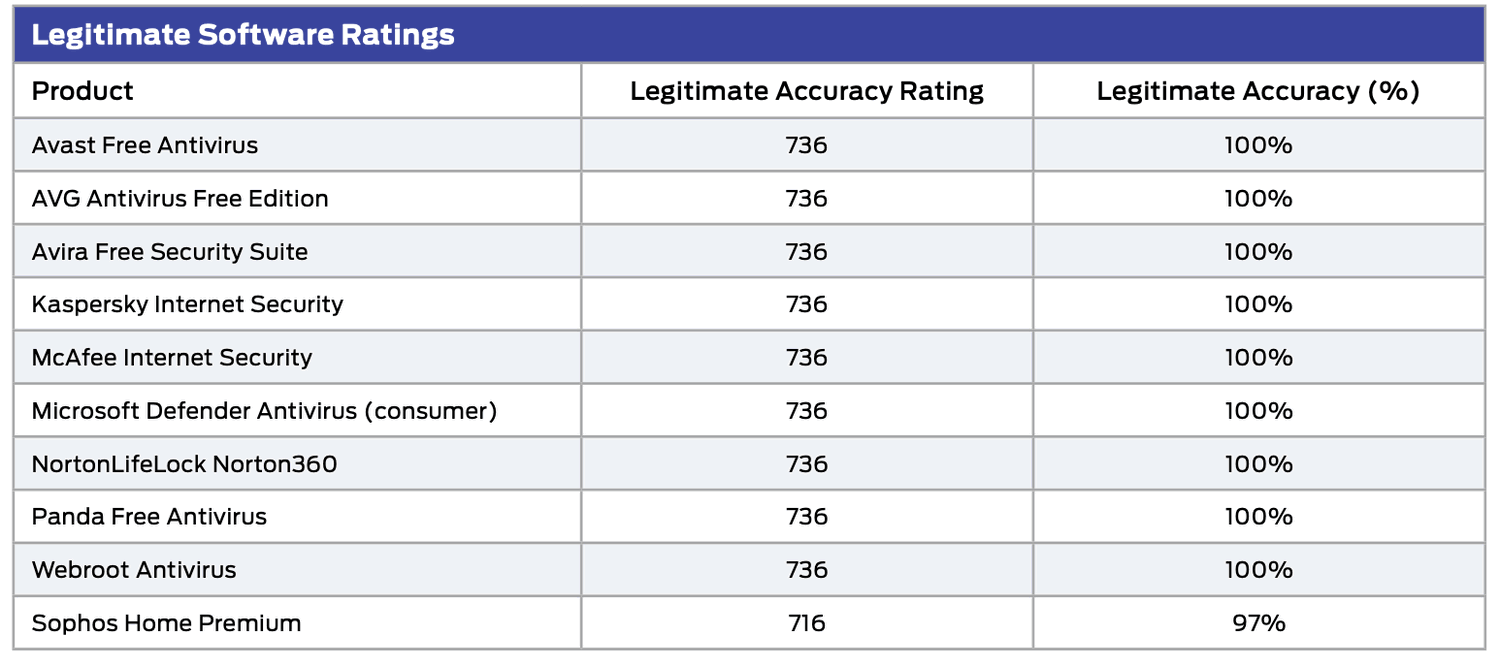SE Labs: ������ ������������
