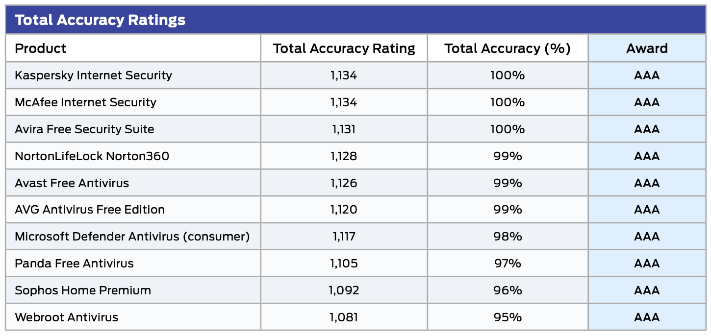 SE Labs: ����� ������������