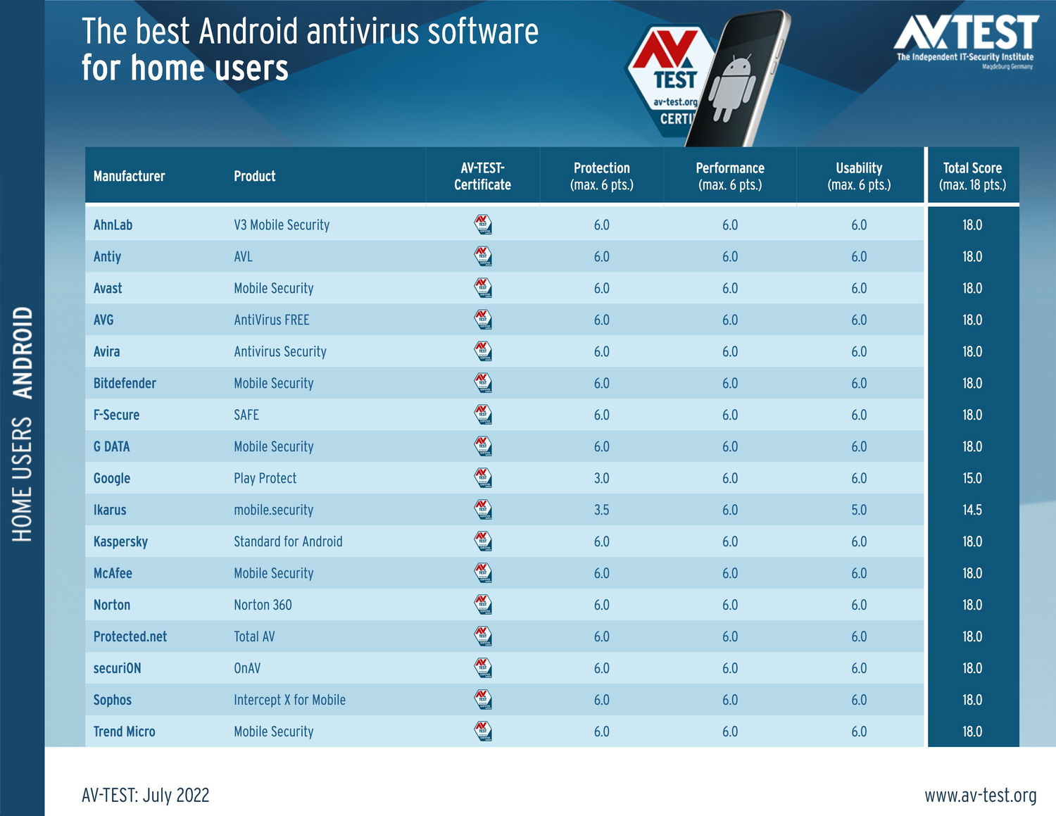 Тестирование AV-Test: Антивирусы для Android. Июль 2022: Результаты тестирования