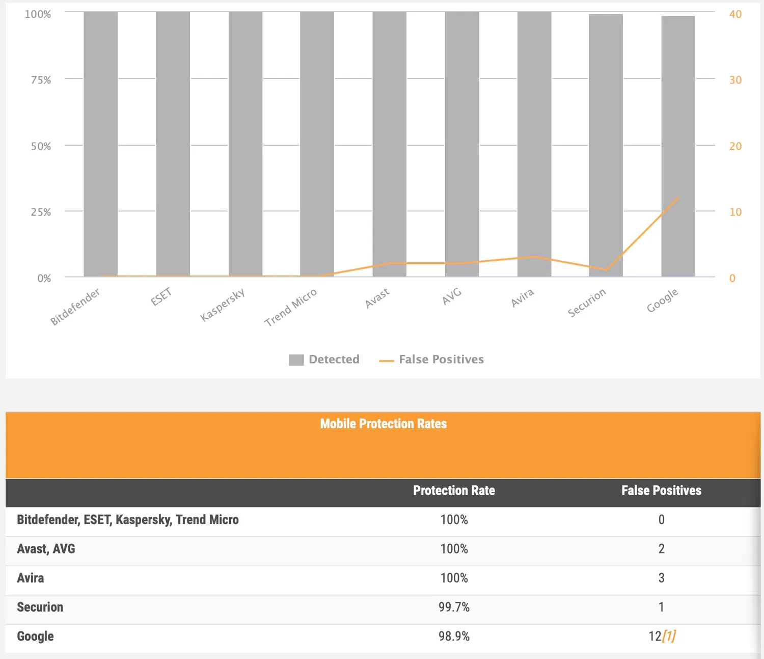 Уровень обнаружения угроз и ложные срабатывания